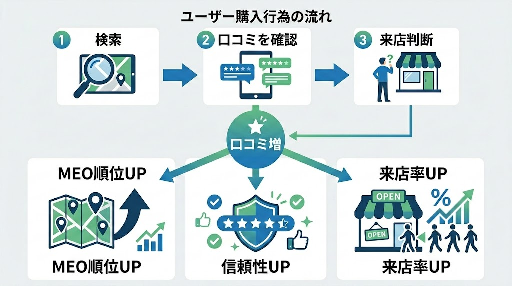 なぜGoogle口コミを増やすことが重要なのか
