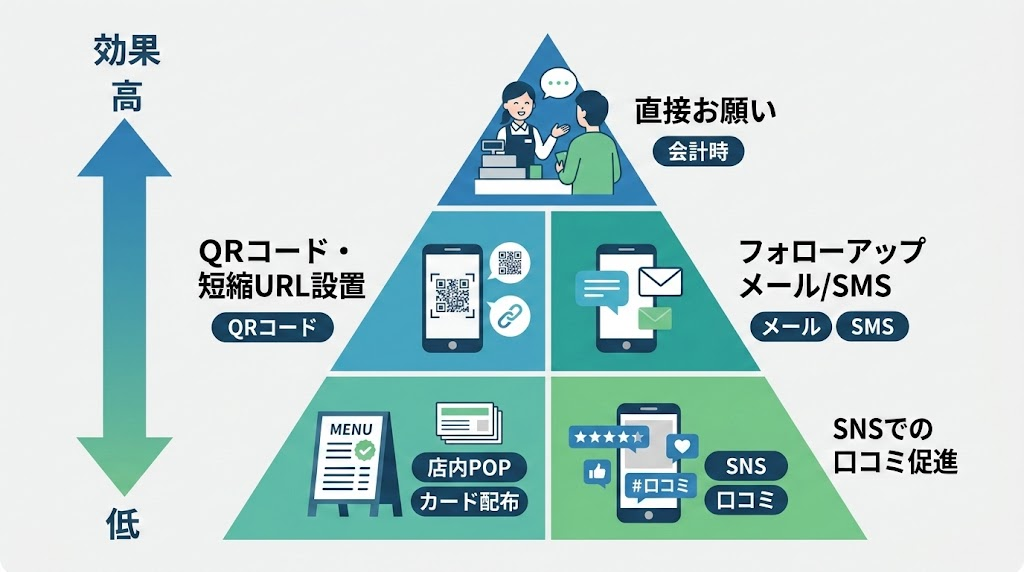Google口コミを効果的に増やす5つの方法