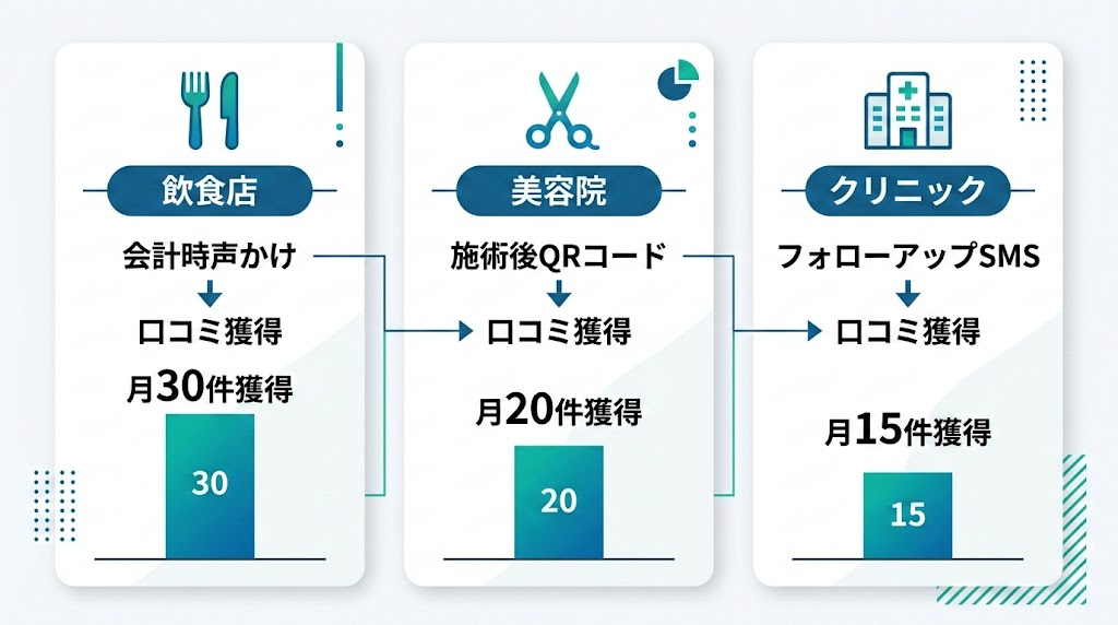 業種別・口コミ獲得の成功事例