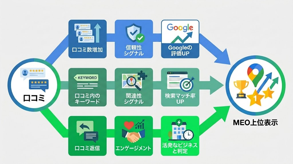 Google口コミがMEO対策にもつながる理由