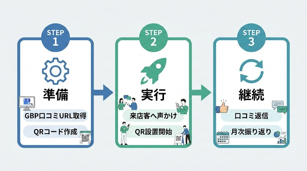 口コミ獲得を始めるための3ステップ