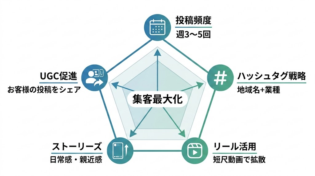 集客効果を最大化する5つのテクニック
