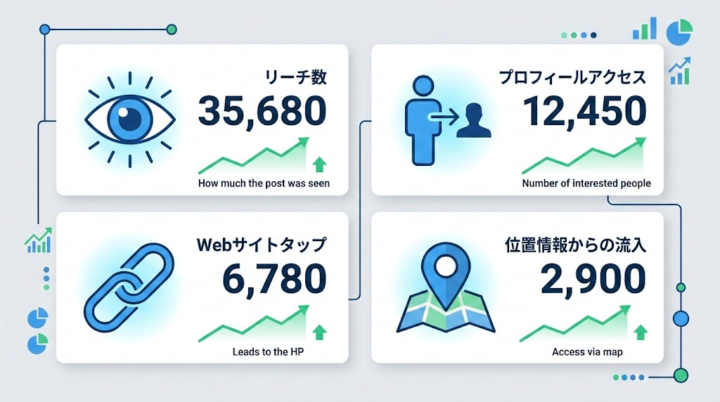 Instagram地図検索の効果測定と改善方法