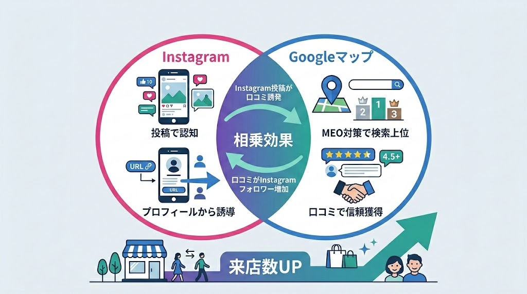 Instagram×Googleマップのクロス集客戦略