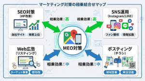 MEO対策と合わせて検討すべき集客施策