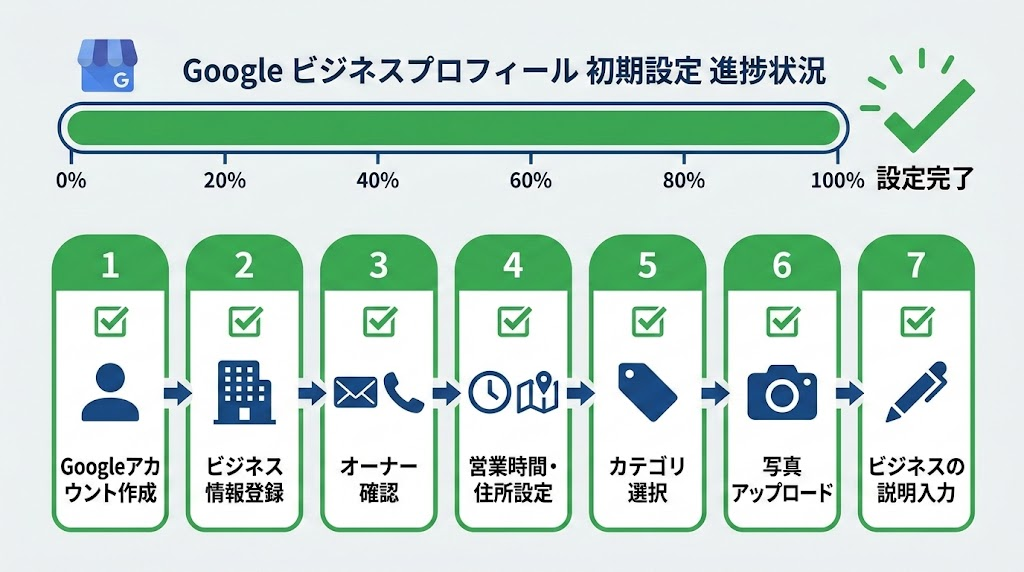 ステップ1：GBPの登録と設定