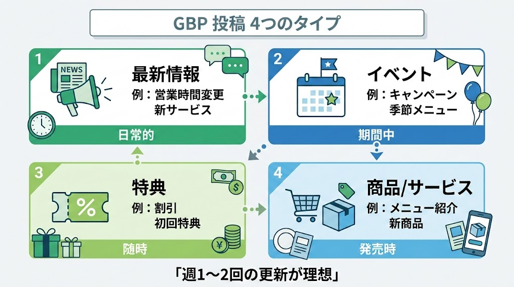 ステップ3：GBP投稿で最新情報を発信する