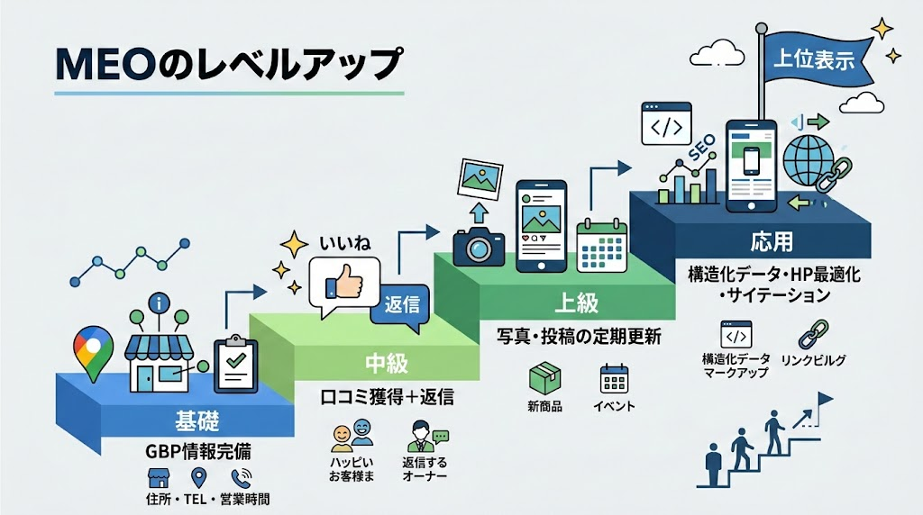 ステップ4：上位表示を目指すための応用テクニック