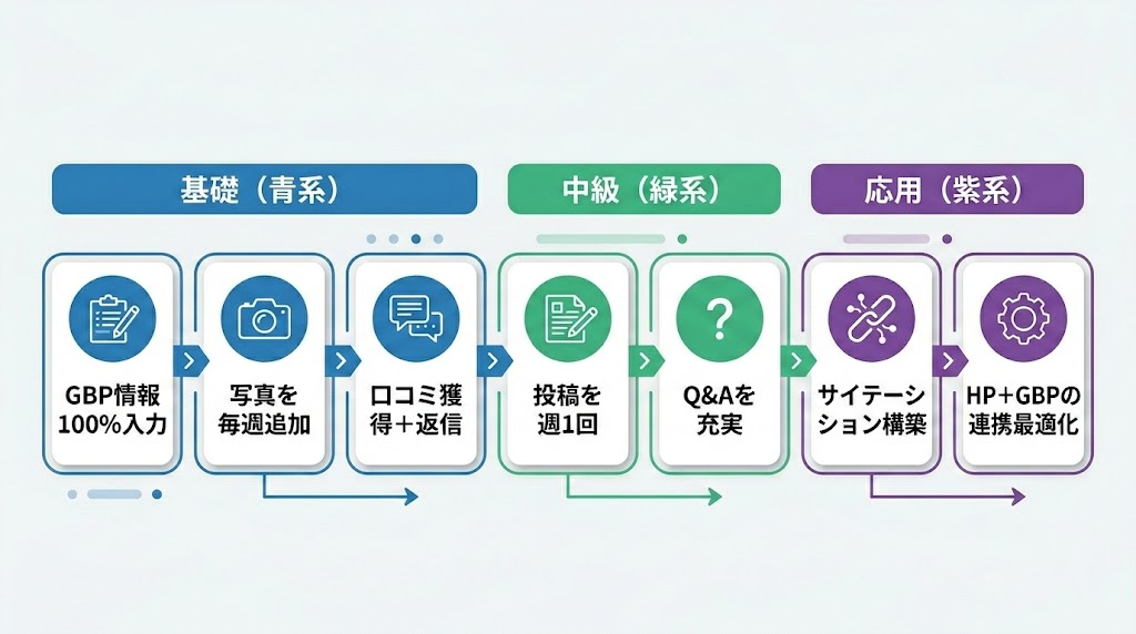 効果を最大化する7つの具体的施策