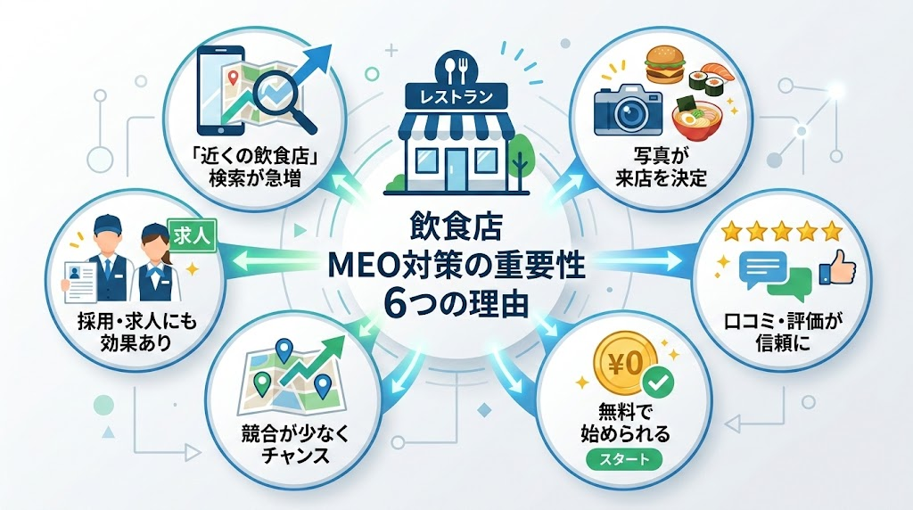 飲食店にとってMEO対策が重要な6つの理由