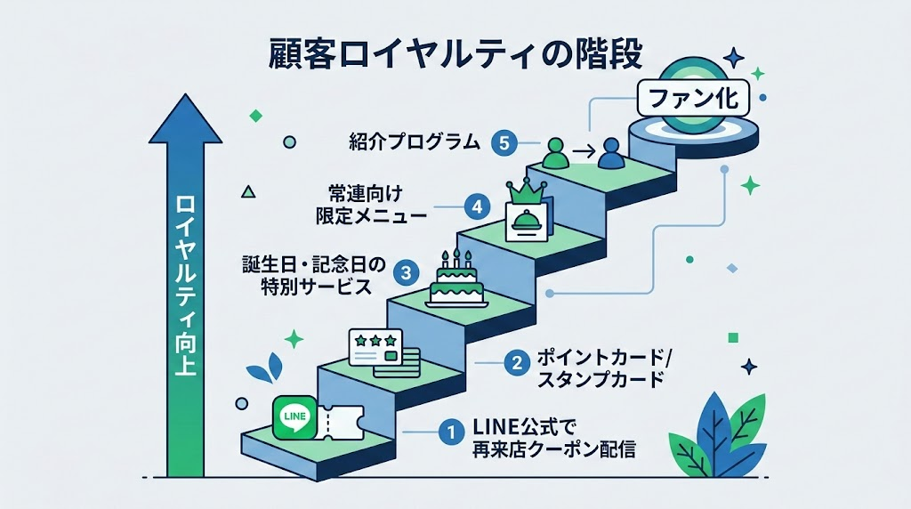 【リピーターを育成する】集客アイデア5選