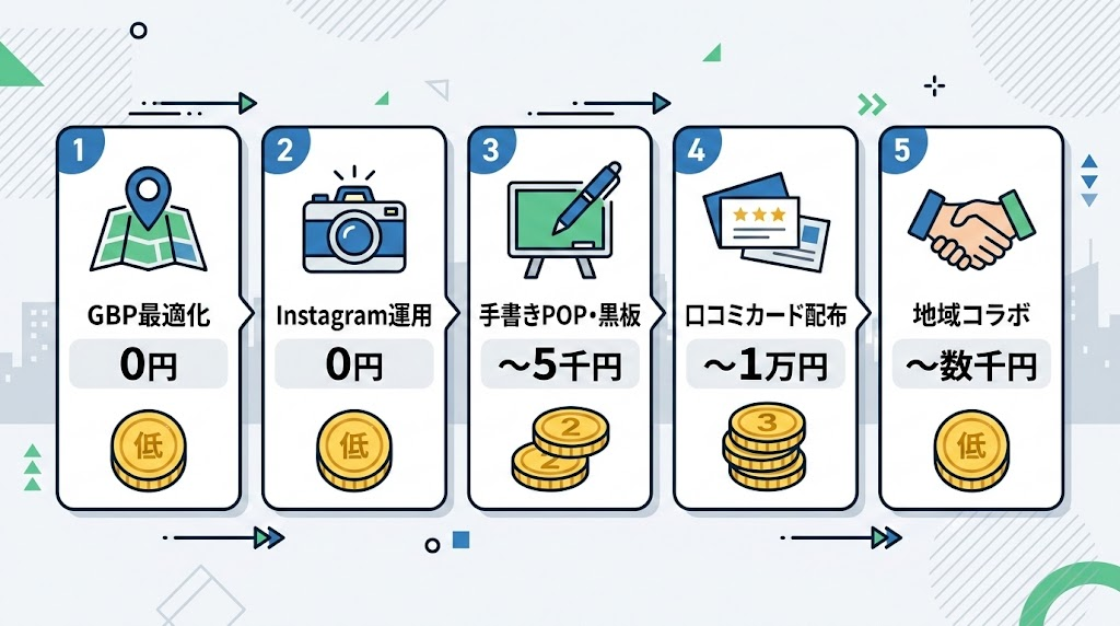 【低コストで始められる】集客アイデア5選