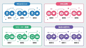 【施策別】飲食店の集客成功事例12選